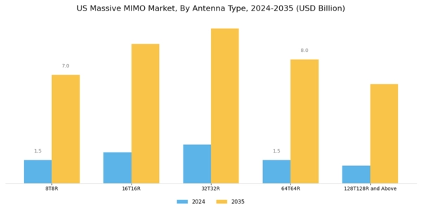 US Massive MIMO Market Segment Image 1