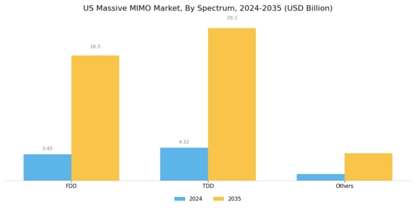 US Massive MIMO Market Segment Image 2