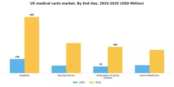 US Medical Carts Market Segment Image 1