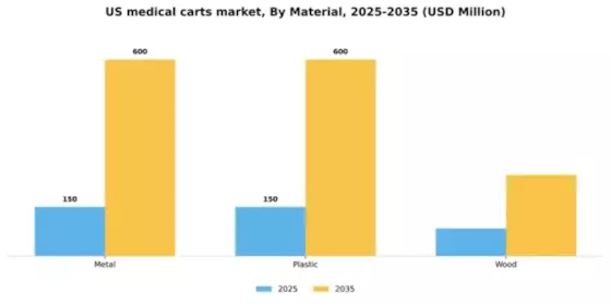 US Medical Carts Market Segment Image 2