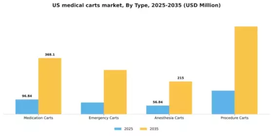 US Medical Carts Market Segment Image 3