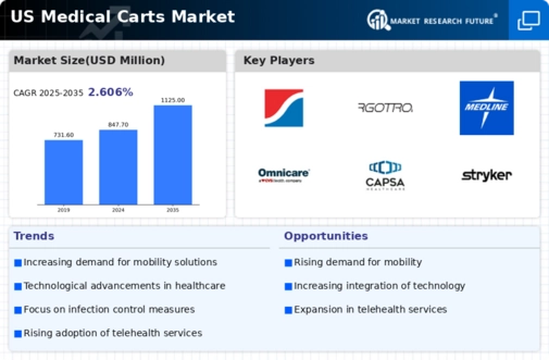 US Medical Carts Market Infographic