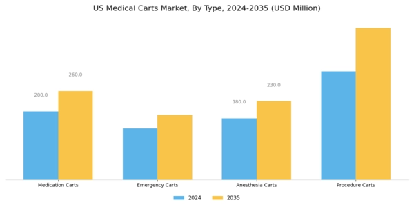 US Medical Carts Market Segment Image 0