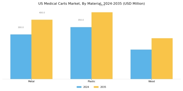 US Medical Carts Market Segment Image 1
