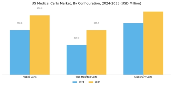US Medical Carts Market Segment Image 2
