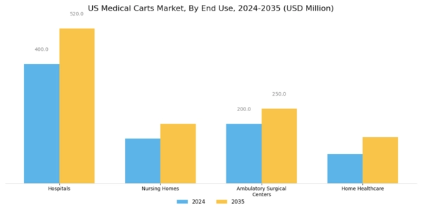 US Medical Carts Market Segment Image 3