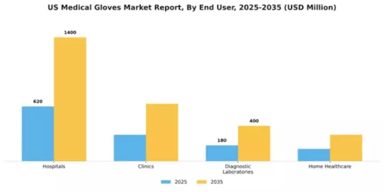US Medical Gloves Market Segment Image 1