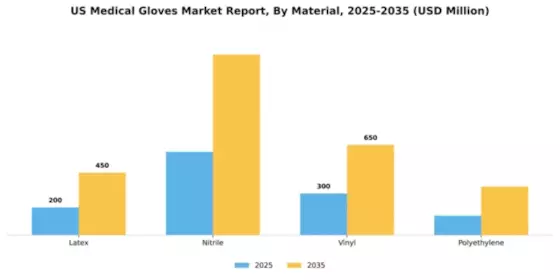 US Medical Gloves Market Segment Image 2
