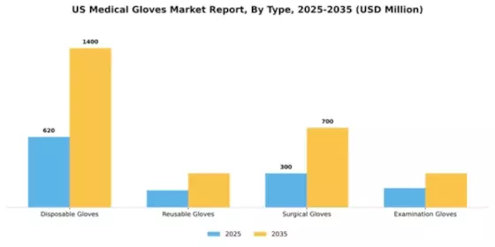 US Medical Gloves Market Segment Image 3
