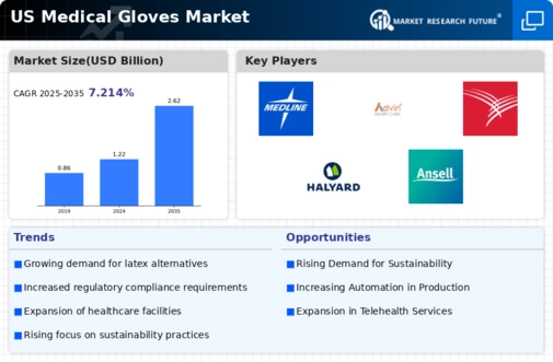 US Medical Gloves Market Infographic