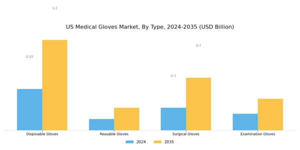 US Medical Gloves Market Segment Image 0