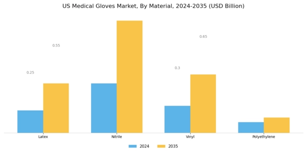 US Medical Gloves Market Segment Image 1
