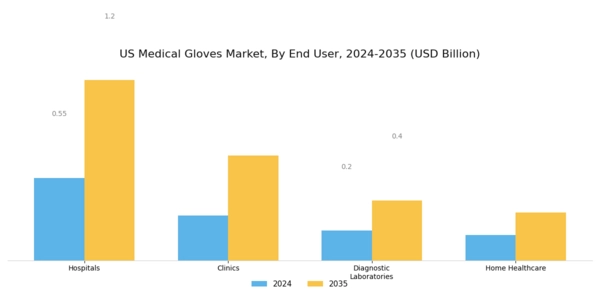 US Medical Gloves Market Segment Image 2