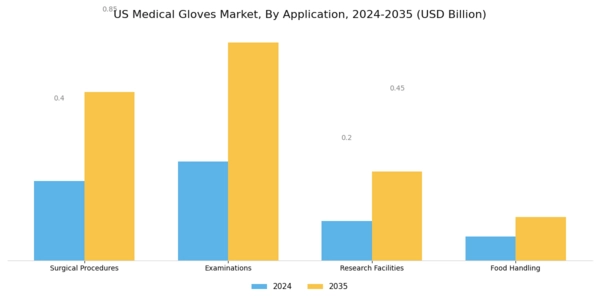 US Medical Gloves Market Segment Image 3