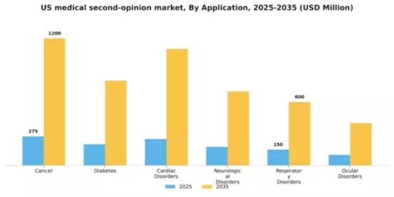 US Medical Second Opinion Market Segment Image 0