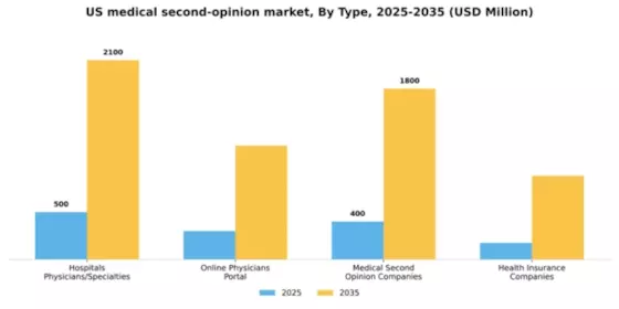 US Medical Second Opinion Market Segment Image 3