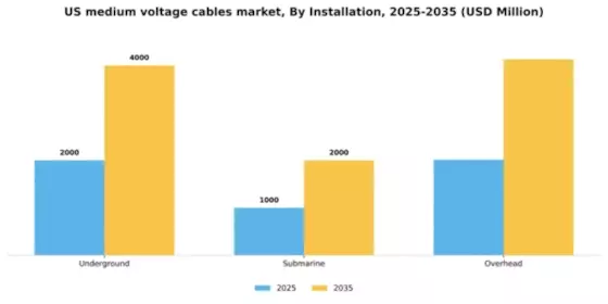 US Medium Voltage Cables Market Segment Image 1