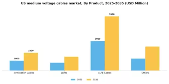 US Medium Voltage Cables Market Segment Image 2