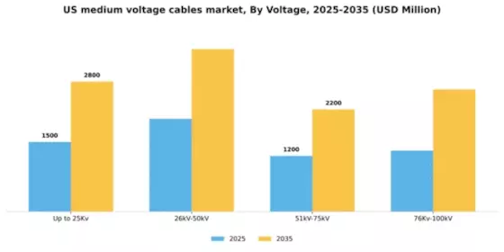 US Medium Voltage Cables Market Segment Image 3