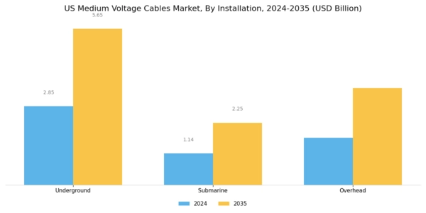 US Medium Voltage Cables Market Segment Image 0