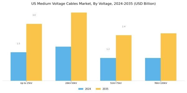 US Medium Voltage Cables Market Segment Image 1