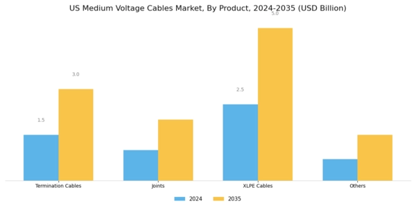 US Medium Voltage Cables Market Segment Image 2