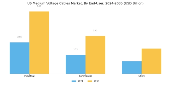 US Medium Voltage Cables Market Segment Image 3