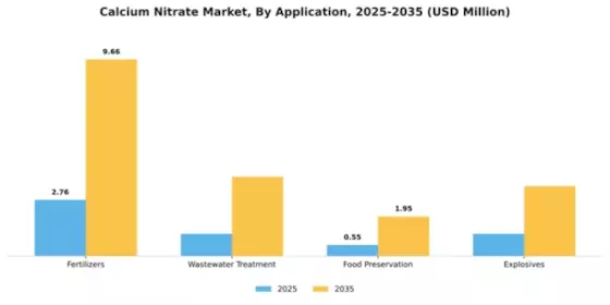 Calcium Nitrate Market Segment Image 0