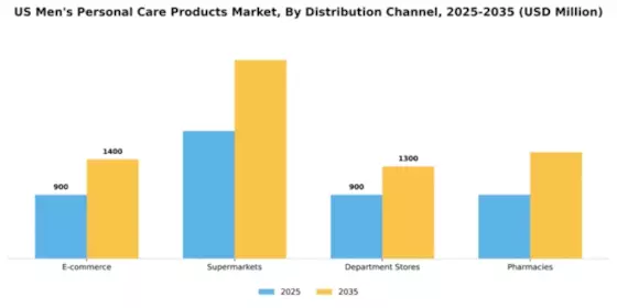 US Mens Personal Care Products Market Segment Image 0
