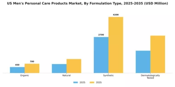 US Mens Personal Care Products Market Segment Image 2