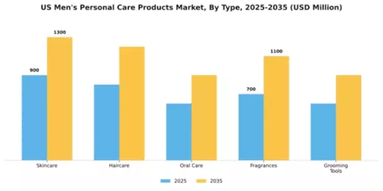 US Mens Personal Care Products Market Segment Image 3