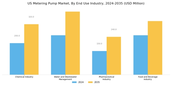 US Metering Pump Market Segment Image 2