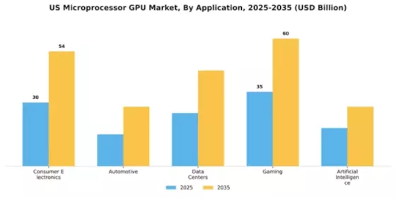 US Microprocessor GPU Market Segment Image 0