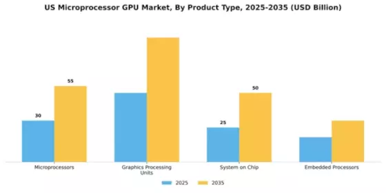 US Microprocessor GPU Market Segment Image 2