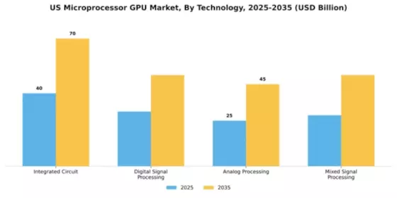 US Microprocessor GPU Market Segment Image 3
