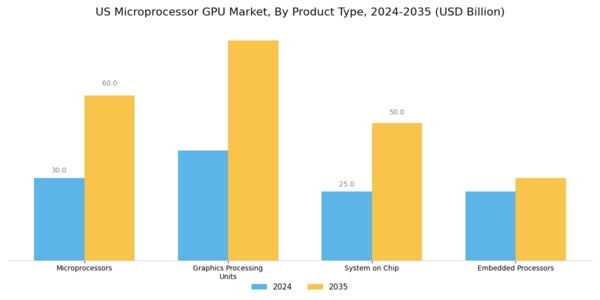US Microprocessor GPU Market Segment Image 1