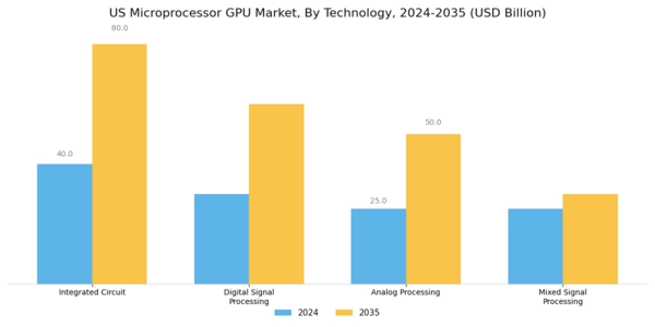 US Microprocessor GPU Market Segment Image 2