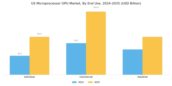 US Microprocessor GPU Market Segment Image 3