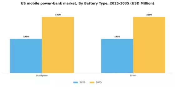 US Mobile Power Bank Market Segment Image 0