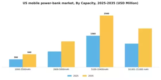US Mobile Power Bank Market Segment Image 1
