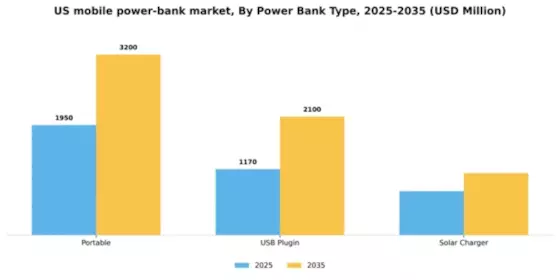 US Mobile Power Bank Market Segment Image 3