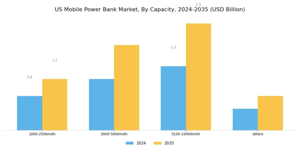 US Mobile Power Bank Market Segment Image 0