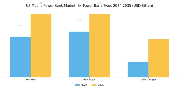 US Mobile Power Bank Market Segment Image 2