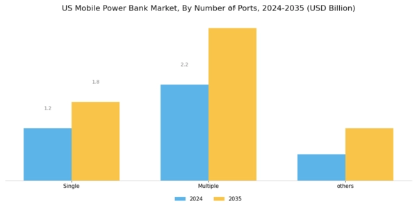 US Mobile Power Bank Market Segment Image 3