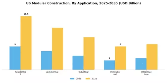 US Modular Construction Market Segment Image 0