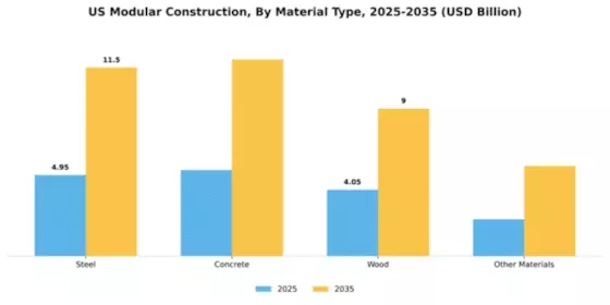 US Modular Construction Market Segment Image 3