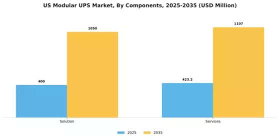 US Modular UPS Market Segment Image 0