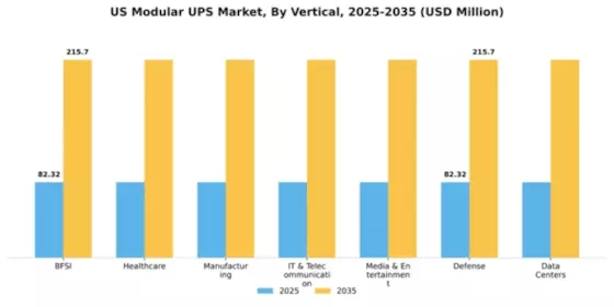 US Modular UPS Market Segment Image 2