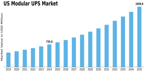 US Modular UPS Market Size