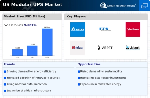 US Modular UPS Market Infographic